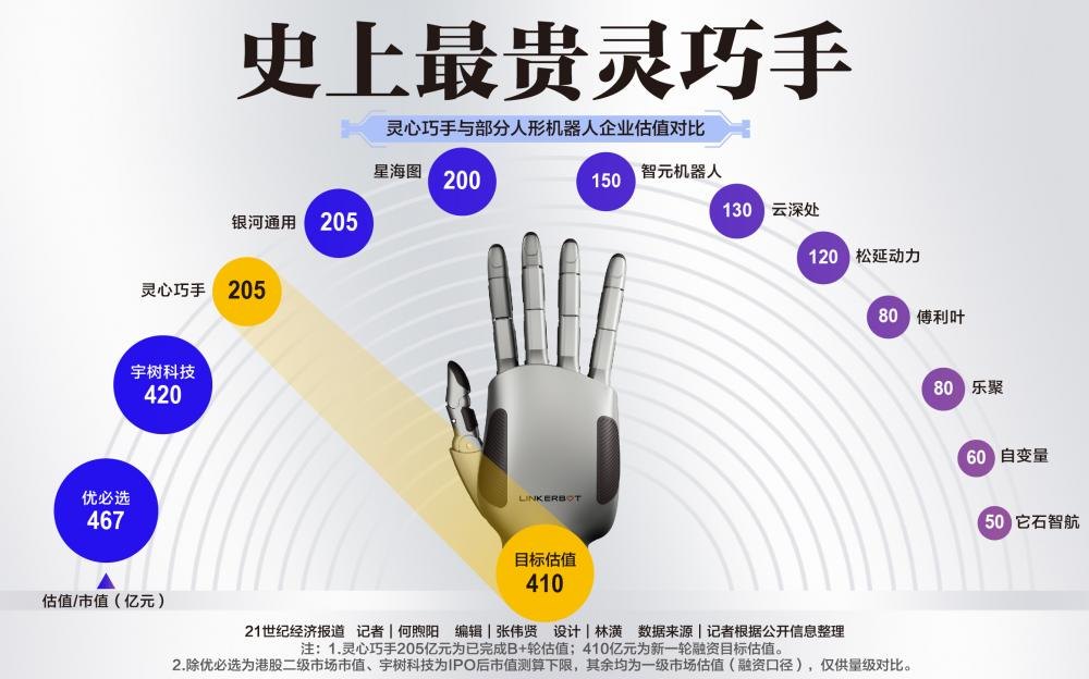 史上最贵的“手”:目标估值超400亿元 身价凭什么逼近宇树